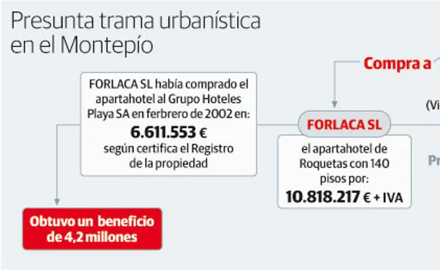 Anticorrupción detecta un fraude ya prescrito en los apartamentos del Montepío