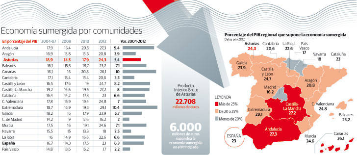 Economía sumergida por comunidades