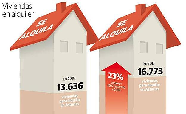 La oferta de vivienda para el alquiler en Asturias se incrementó en 3.000 pisos en un solo año