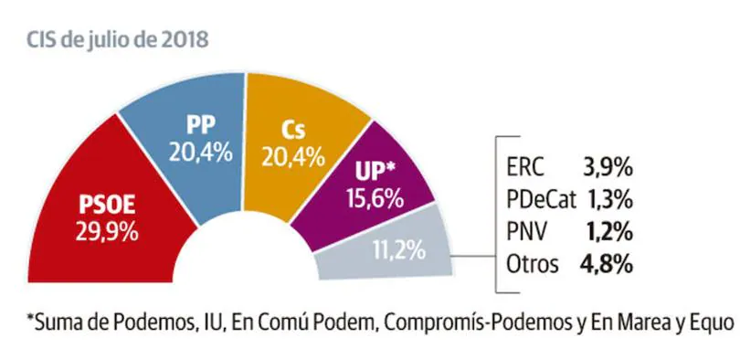 El PSOE se dispara al 30% en intención de voto y deja atrás a PP y Ciudadanos, en empate