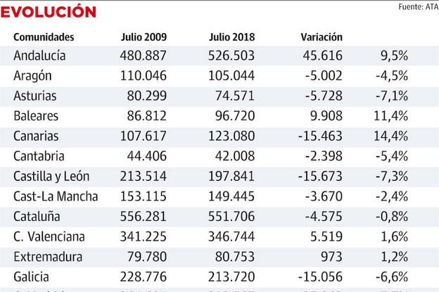 Asturias perdió 5.728 autónomos en los últimos nueve años