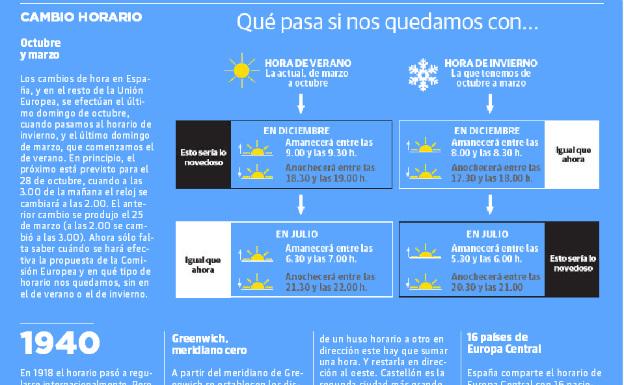 Gráfico. Europa pone fin al cambio de hora