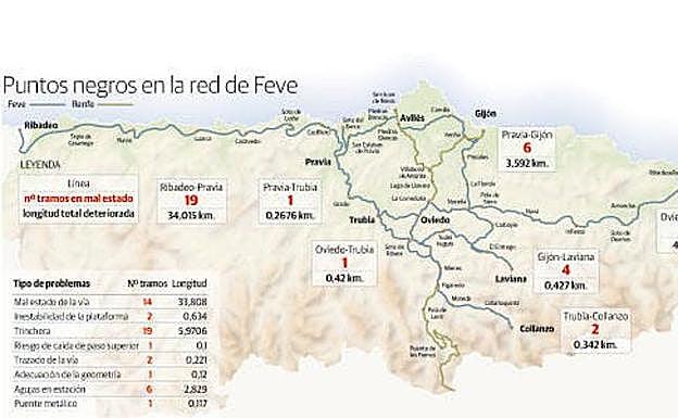 El mal estado de la red de Feve obliga a los trenes a aminorar cada 5,3 kilómetros