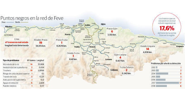 Puntos negros en la red de Feve