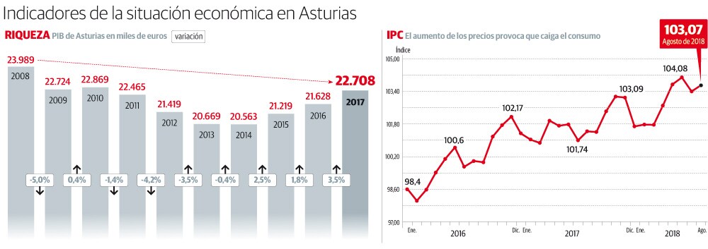 Indicadores de la situación económica en Asturias