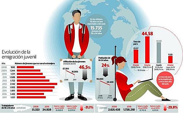 La crisis echó 15.735 jóvenes asturianos al extranjero