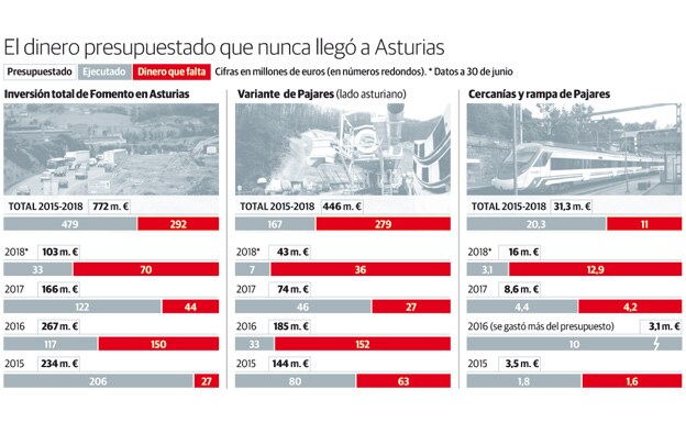 El dinero presupuestado que nunca llegó a Asturias
