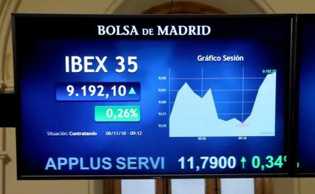 El Ibex-35 da un paso más hacia los 9.200 puntos