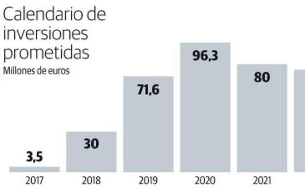 El programa de cercanías requiere elevar un 139% la inversión en la red asturiana