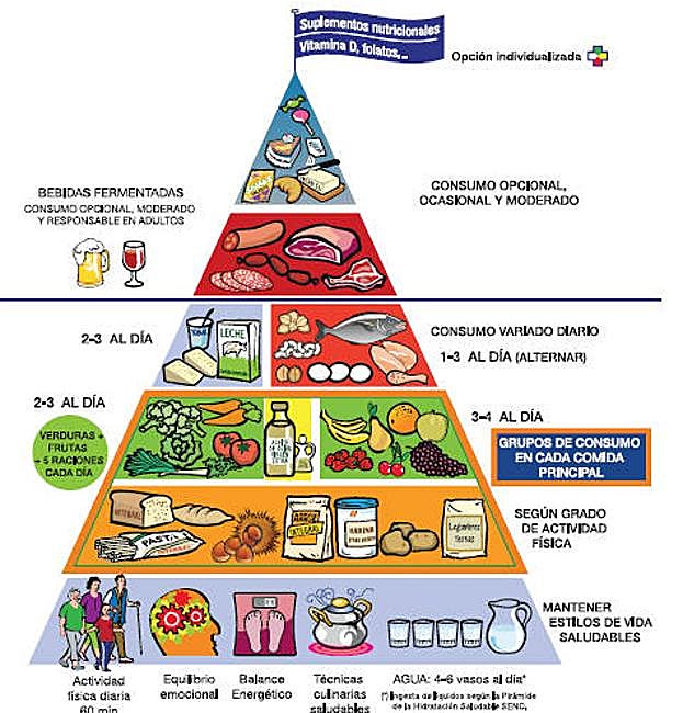 Pirámide de alimentación saludable de la Sociedad de Nutrición Comunitaria.