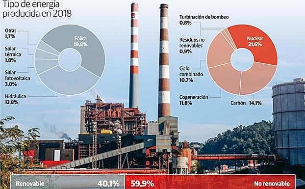 El carbón supuso un 14% de la generación eléctrica en España pese al fin de la minería