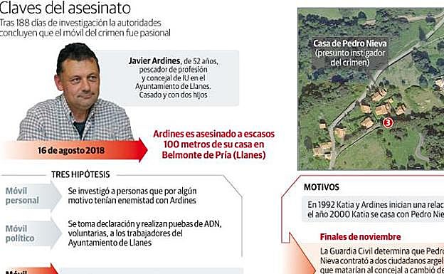 Crimen del concejal de Llanes, Javier Ardines | El excuñado de Pedro Nieva le denunció por agresión el pasado mayo