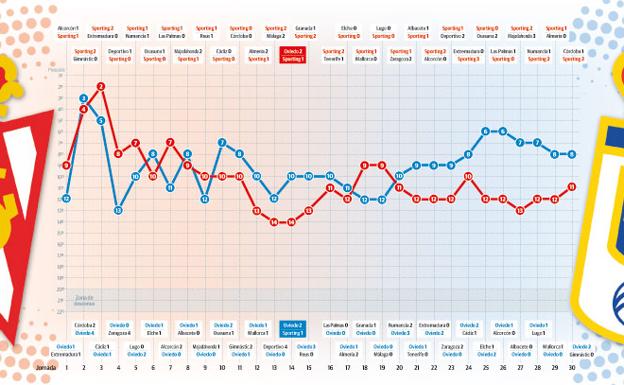 GRÁFICO | Así llegan los equipos asturianos al esperado encuentro