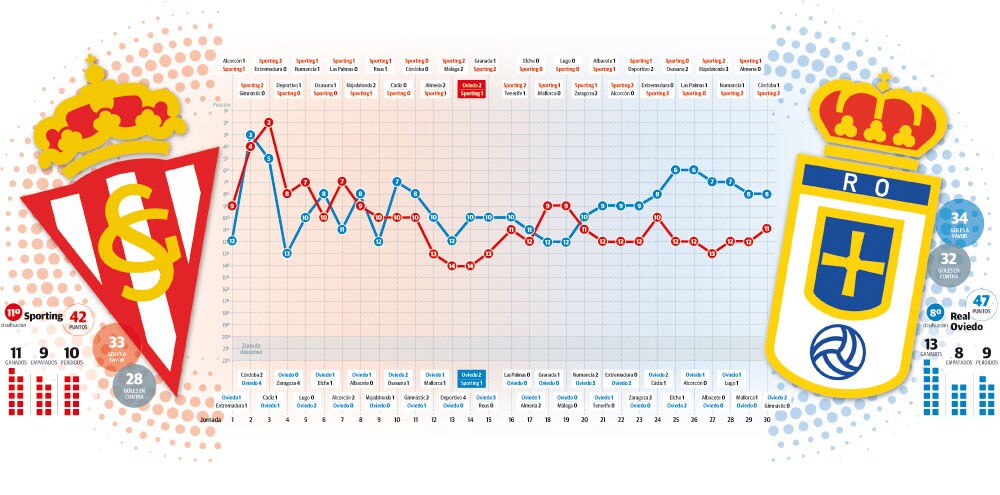 Sporting y Oviedo llegan al derbi muy motivados en el momento definitivo para engancharse al 'play off'