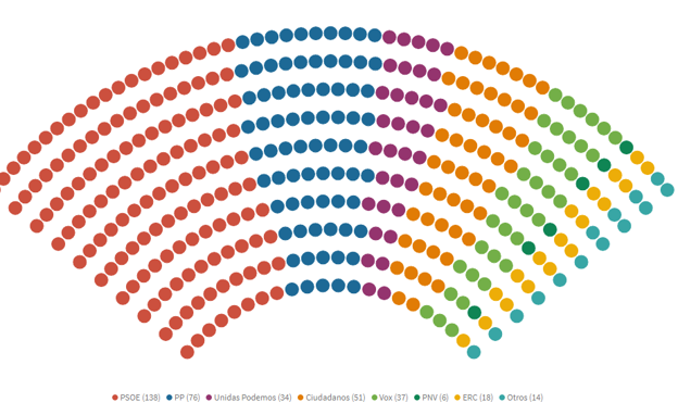 El PSOE doblaría al PP en las elecciones del 28 de abril