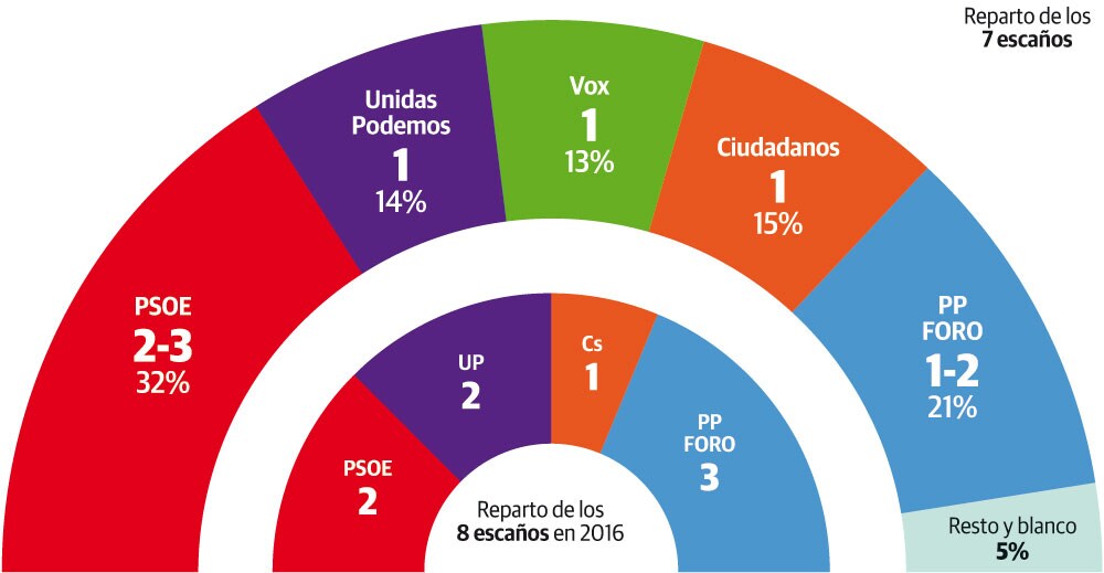 La encuesta de GAD3 para EL COMERCIO pronostica un retroceso de Unidas Podemos y la irrupción de Vox y prevé que Ciudadanos mantenga su diputado