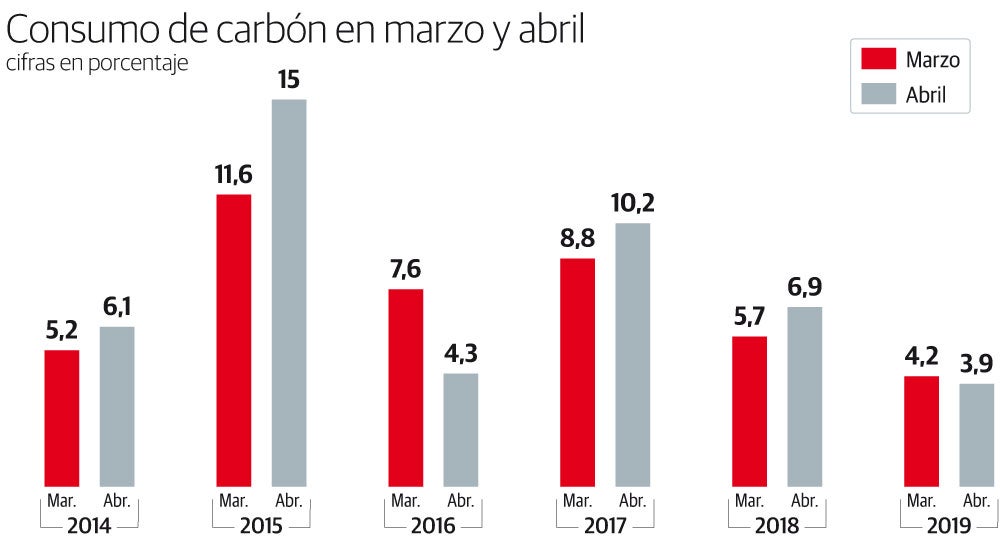 Fotos: Consumo de carbón en marzo y abril