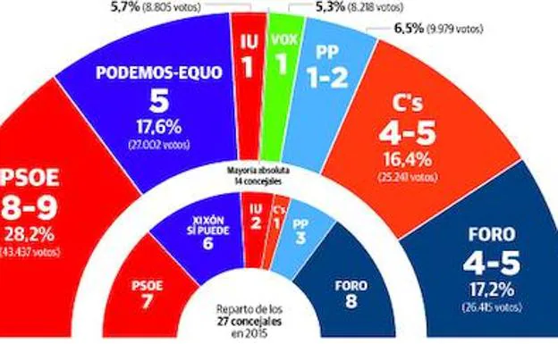 El PSOE ganaría y la izquierda tendría una ajustada mayoría en Gijón