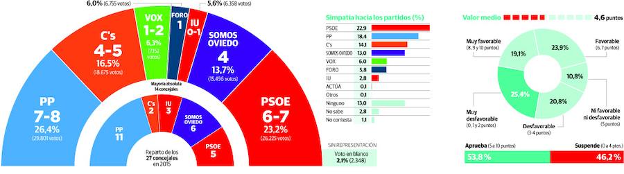 Intención de voto y reparto de concejales según la encuesta y Valoración de la gestión del equipo de gobierno
