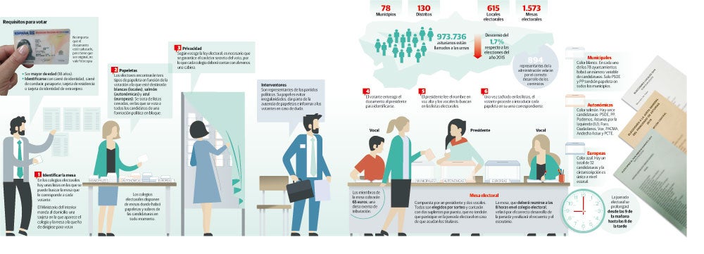 La Junta Electoral regional proclamará a los 45 diputados el próximo viernes y el Parlamento deberá constituirse en las dos semanas siguientes