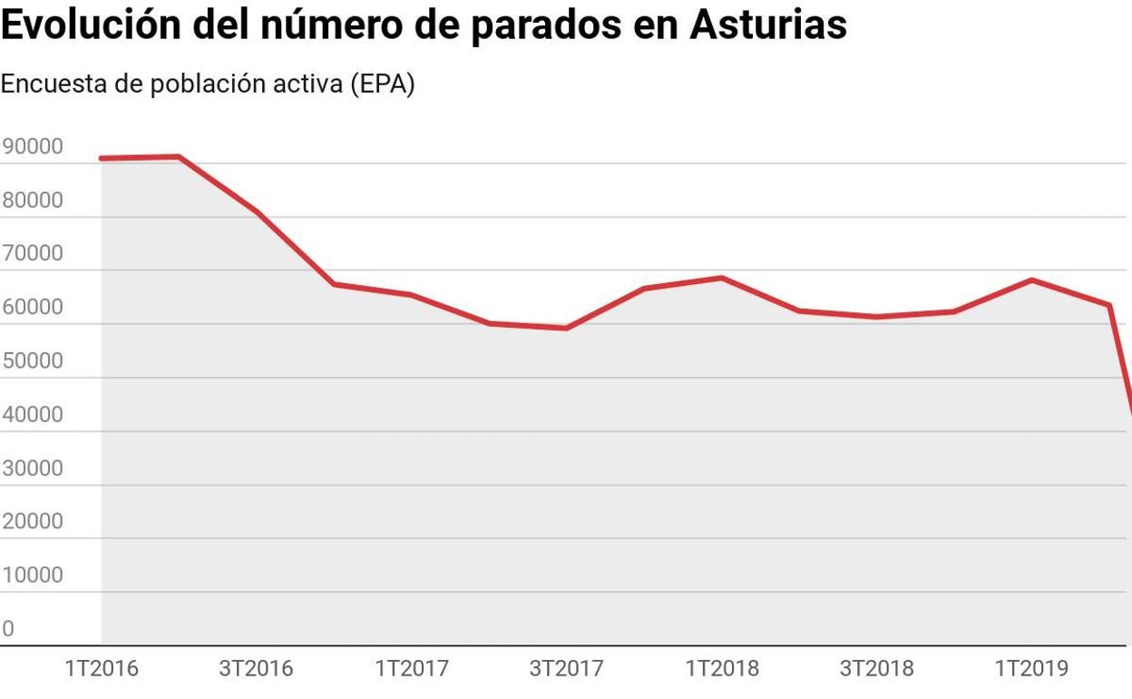 Asturias sigue en la senda de la destrucción de empleo con 10.000 trabajadores menos en un año
