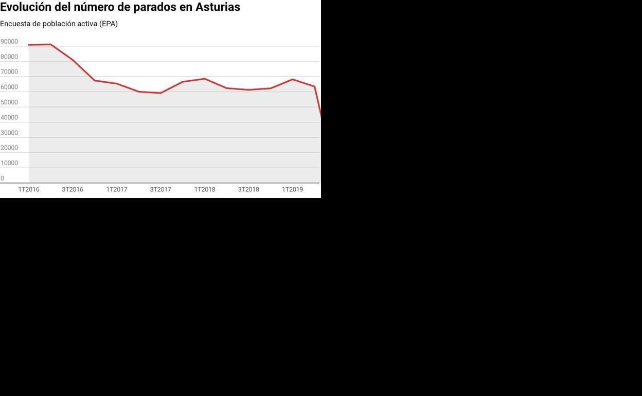 Asturias sigue en la senda de la destrucción de empleo y pierde diez mil trabajadores en un año