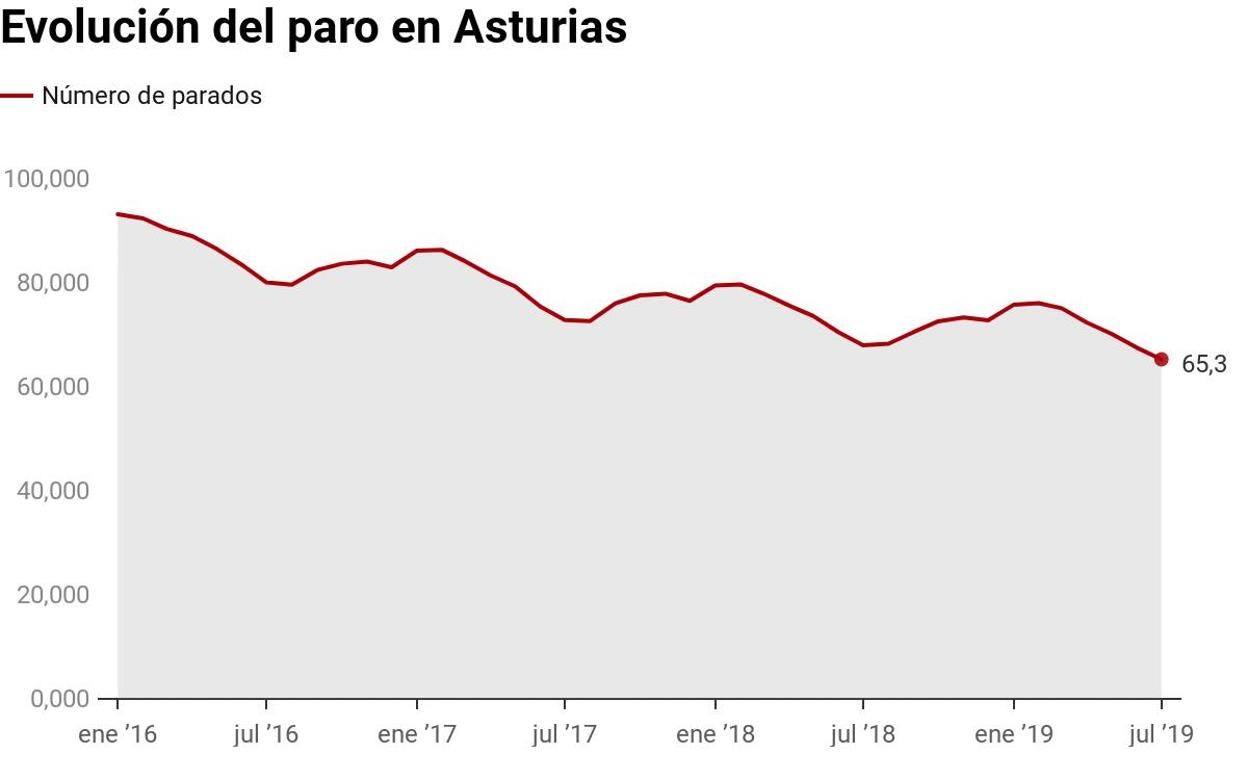 El tirón del sector servicios sitúa a Asturias a la cabeza del país en descenso del paro