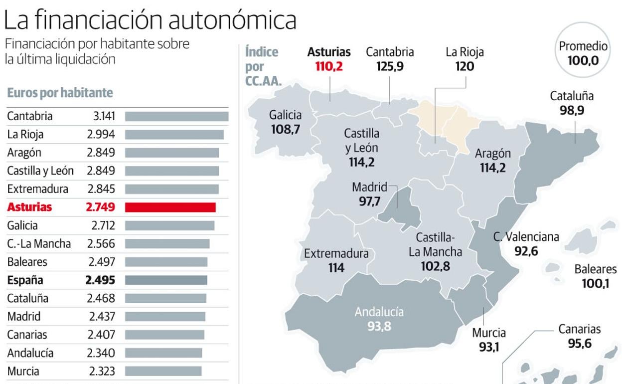 Asturias perdería hasta un 20% de recursos si el modelo valenciano se impone al del noroeste