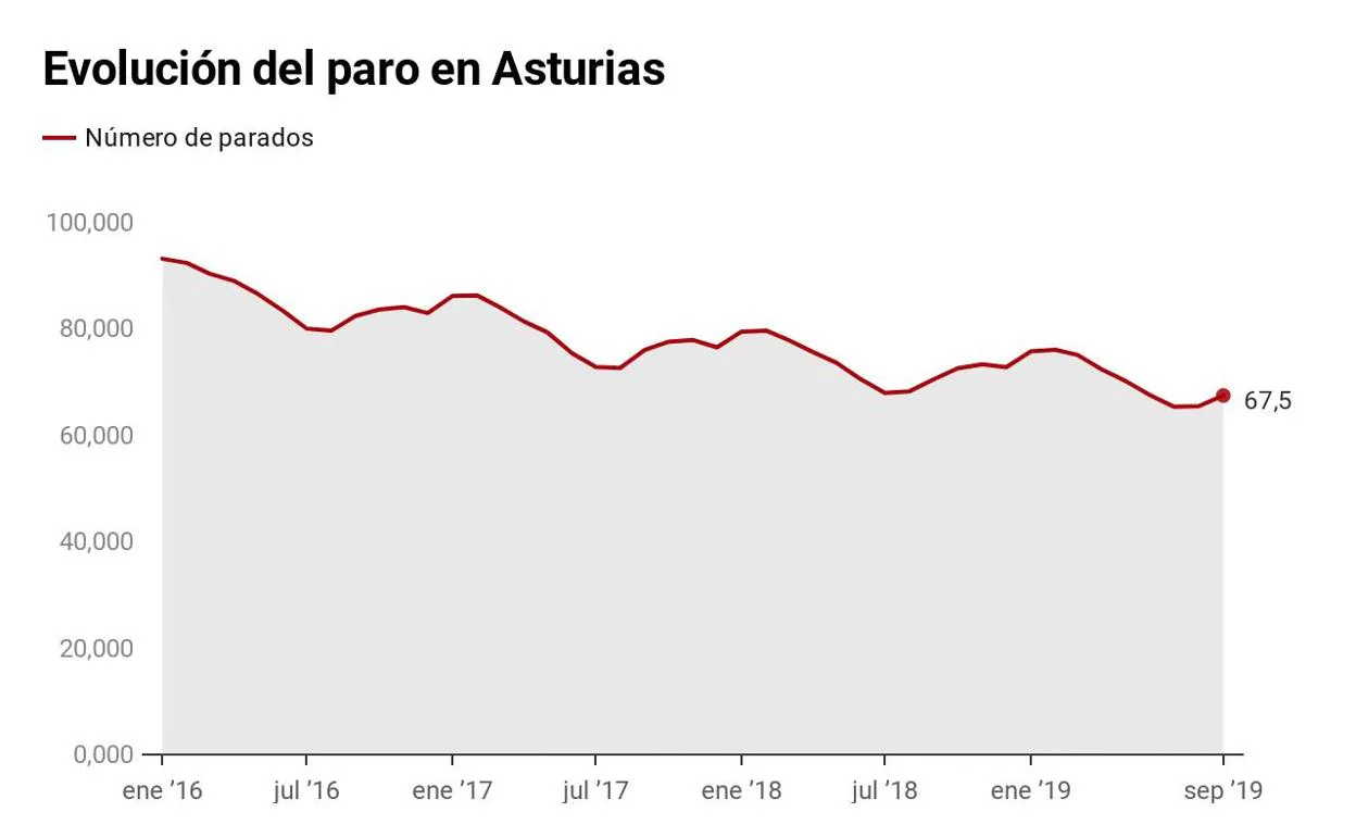 El fin del verano se ceba con el mercado laboral en Asturias