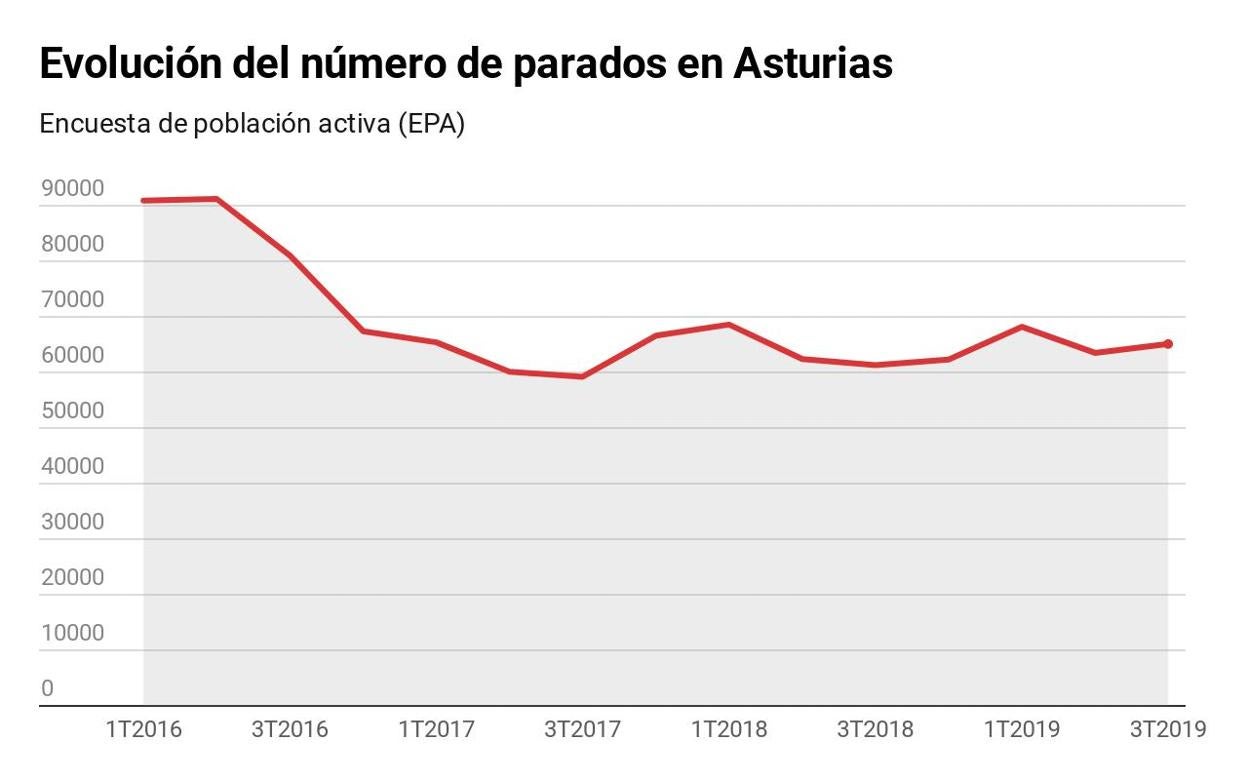 Datos EPA | La crisis de la industria golpea al mercado laboral asturiano