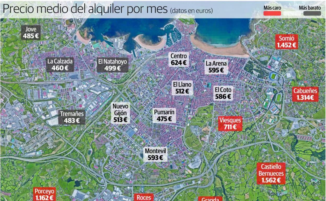 Viesques tiene las viviendas en alquiler más caras, con subidas de hasta el 12% en un año