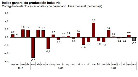 Índice de producción industrial de España.