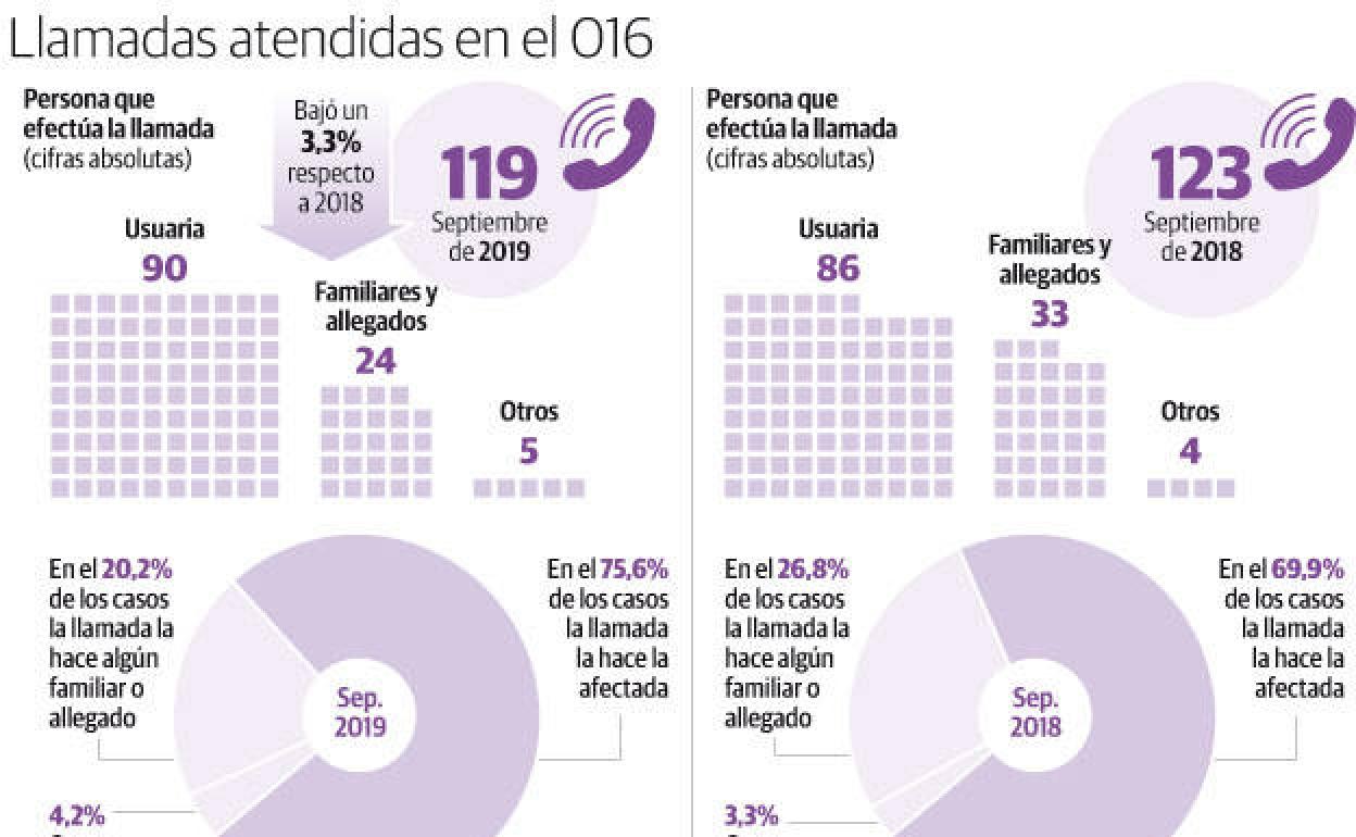 Casi 600 asturianas tienen que usar un teléfono con localización permanente