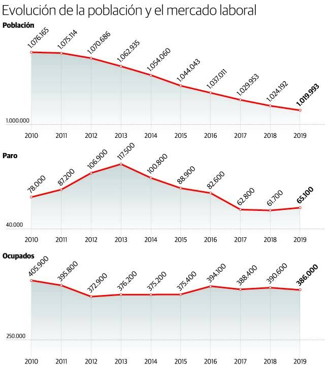 Asturias pierde más del triple de población que empleo genera en los últimos cinco años