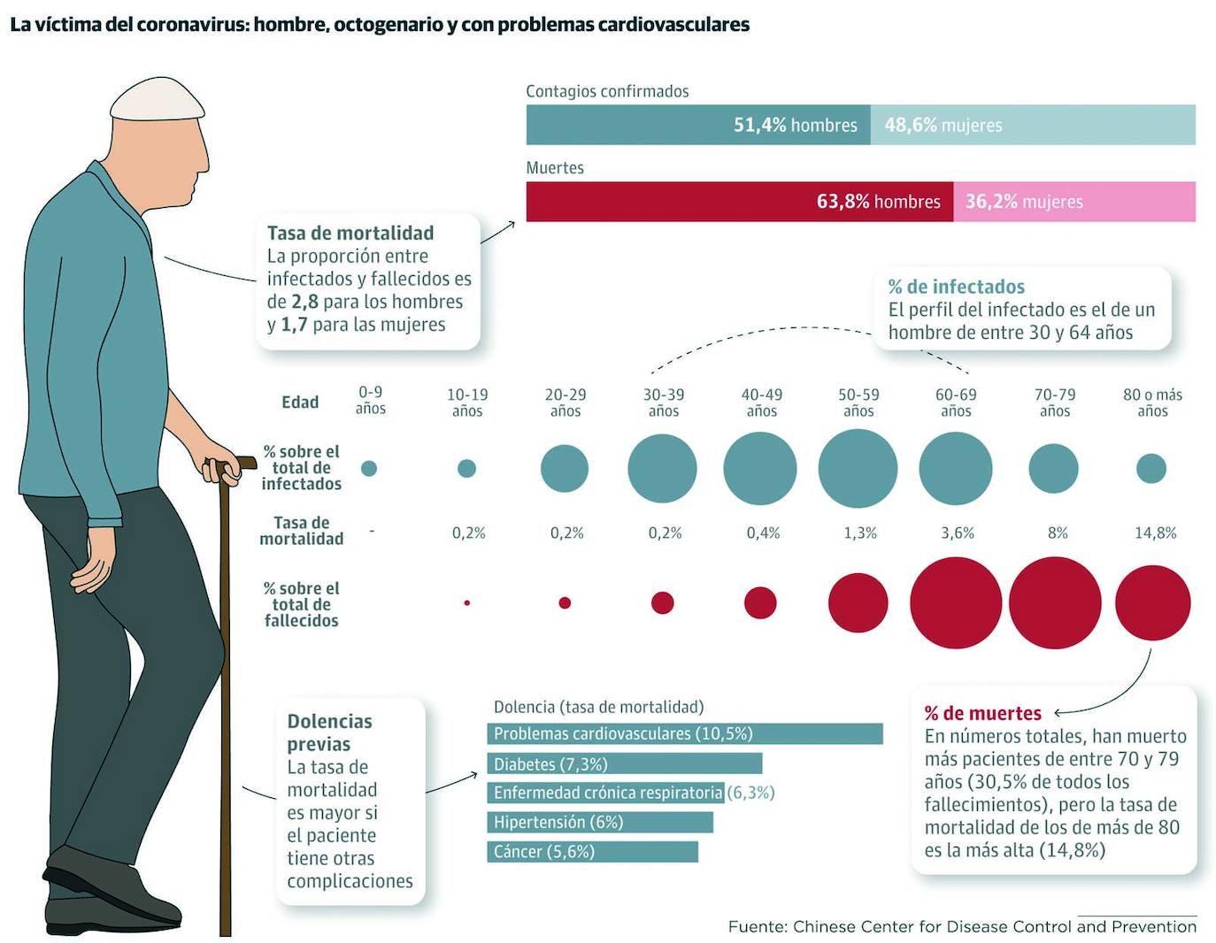 Una enfermedad con mayor poder de contagio y complicaciones que la gripe