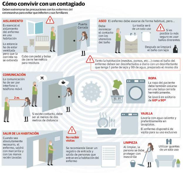 Coronavirus | Máxima higiene, la clave para la convivencia con alguien en cuarentena