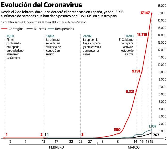 La pandemia se cobra ya víctimas jóvenes y sanas y crece un 25% diario en España