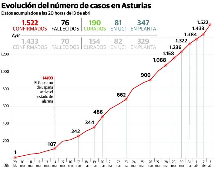 Coronavirus | Los expertos creen que la situación en la región «empeora ligeramente»