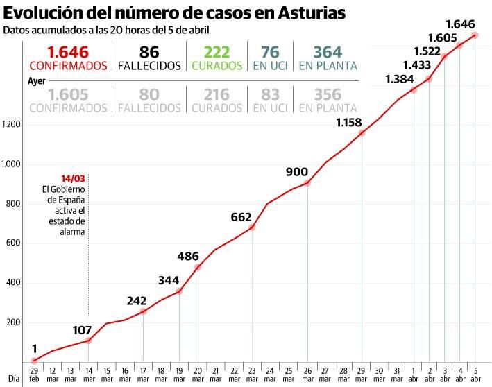 Coronavirus | Seis fallecidos, cinco en geriátricos, pero menos presión en UCI