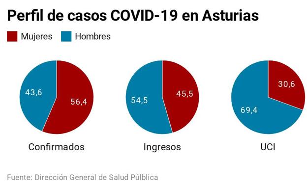 Coronavirus en Asturias | Las mujeres tienen mayor probabilidad de enfermar pero los hombres de acabar ingresados