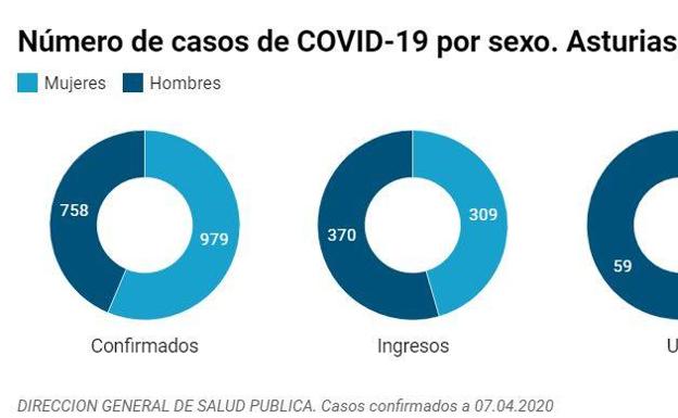 Coronavirus en Asturias | Las mujeres tienen mayor probabilidad de enfermar pero los hombres de acabar ingresados
