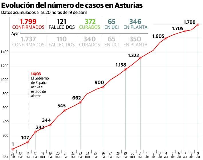 Coronavirus | Asturias registra once muertes, la cifra más alta en un día desde el inicio de la crisis