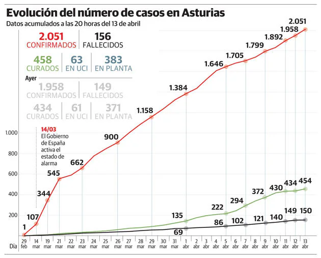 Coronavirus | Asturias suma 93 casos en un día y ya supera la barrera de los dos mil positivos