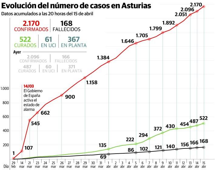Asturias registra 74 nuevos afectados por coronavirus y 35 curaciones