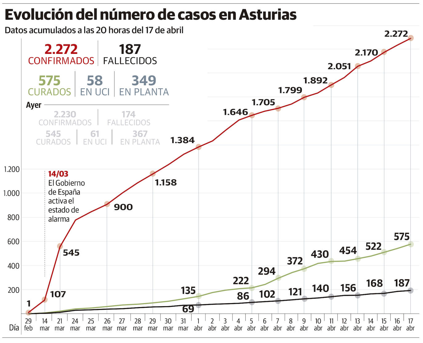 Coronavirus en Asturias | Asturias sufre trece nuevos fallecimientos, la cifra más alta desde el inicio de la pandemia