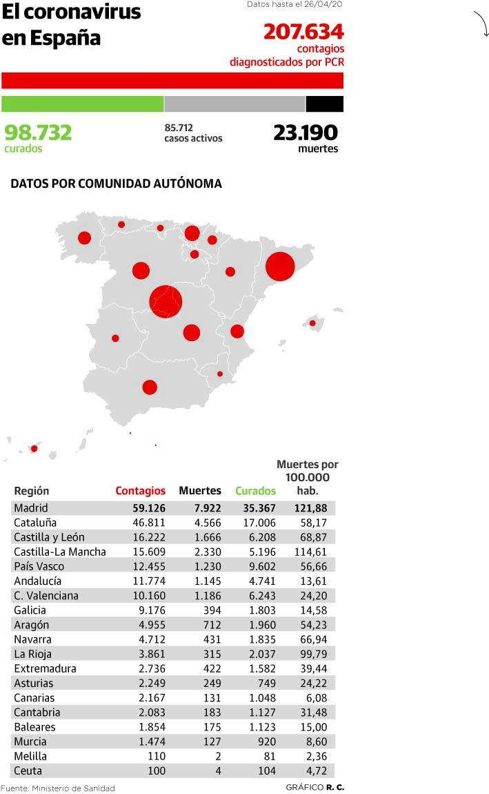 La pandemia marca mínimos en España a las puertas del cuarto estado de alarma