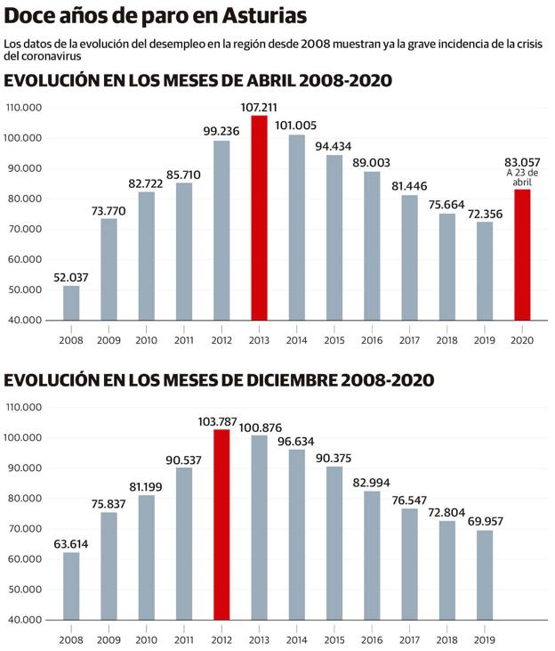 Asturias perdió en poco más de un mes casi tanto empleo como en el primer año de la crisis de 2008