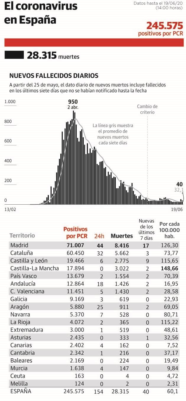 Durante los meses de la pandemia fallecieron en Asturias 413 personas más de lo habitual