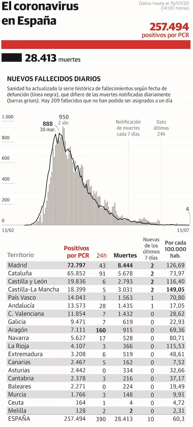 Coronavirus | El Principado, dispuesto a endurecer las medidas contra el coronavirus si hay más rebrotes