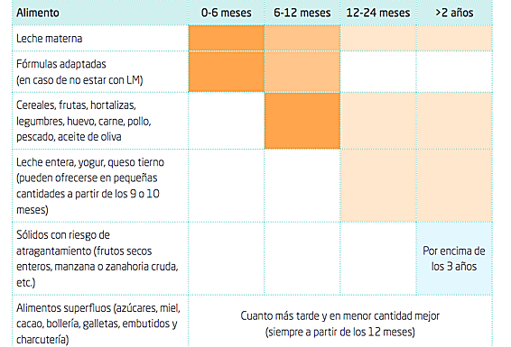 Recomendaciones de la AEP sobre la introducción de alimentos. 